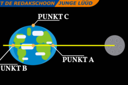 Grafik Gezeiten Mond und Erde