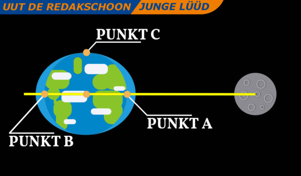 Grafik Gezeiten Mond und Erde